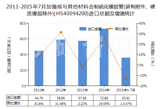 2011-2015年7月加強或與其他材料合制硫化橡膠管(裝有附件、硬質(zhì)橡膠除外)(HS40094200)進(jìn)口總額及增速統(tǒng)計